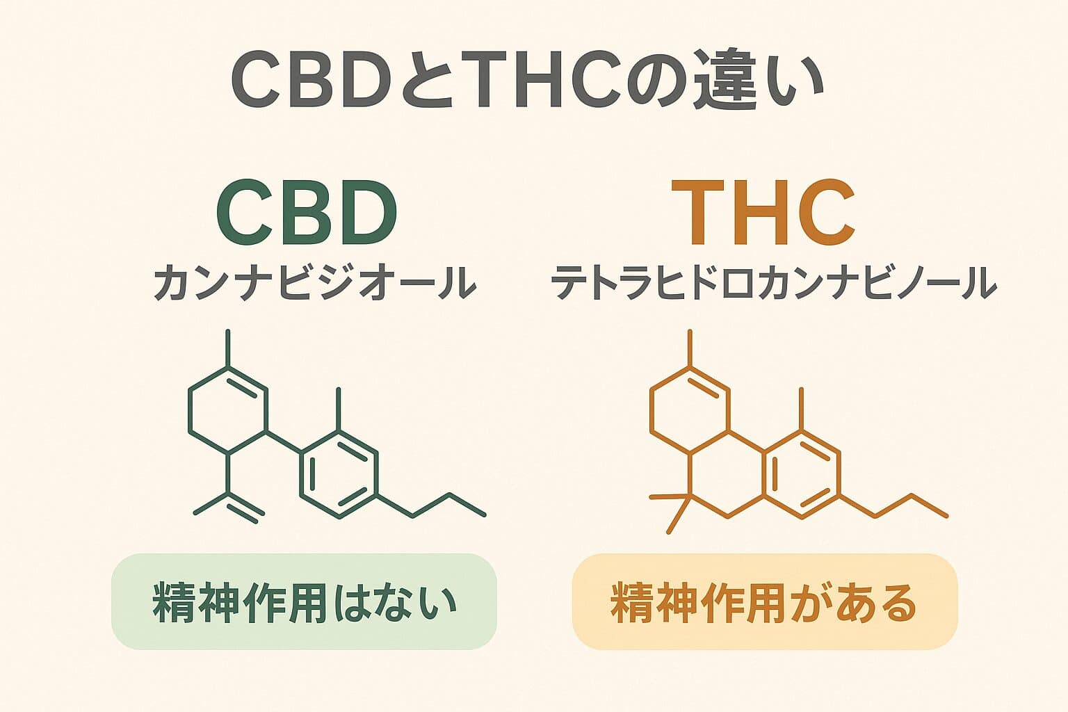 CBDとTHCの違いのイメージ図