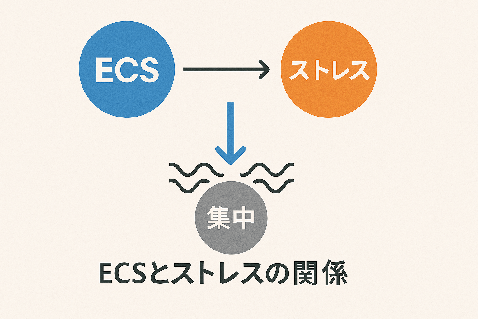 ECSとストレスの関係を簡略化した図(ノイズ低減で集中に回帰)