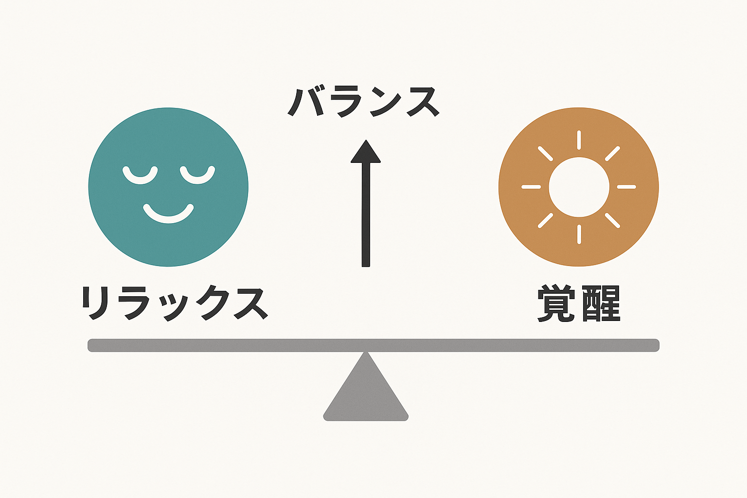 リラックスと覚醒のバランスを示す簡潔な図
