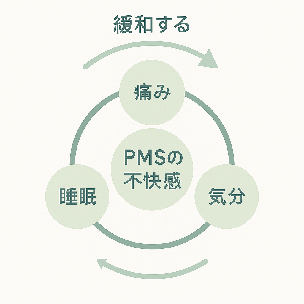 PMSの不快感(痛み・気分・睡眠)の円環を緩めるイメージ図