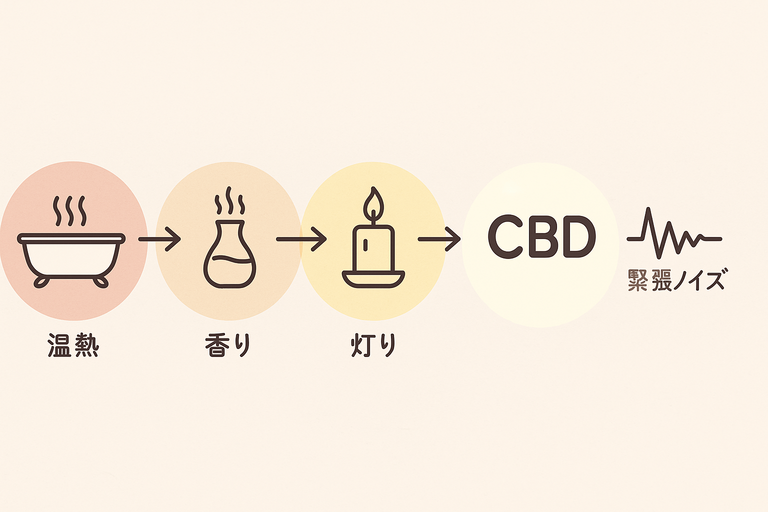 温熱・香り・灯り×CBDで緊張ノイズを下げる仕組み図