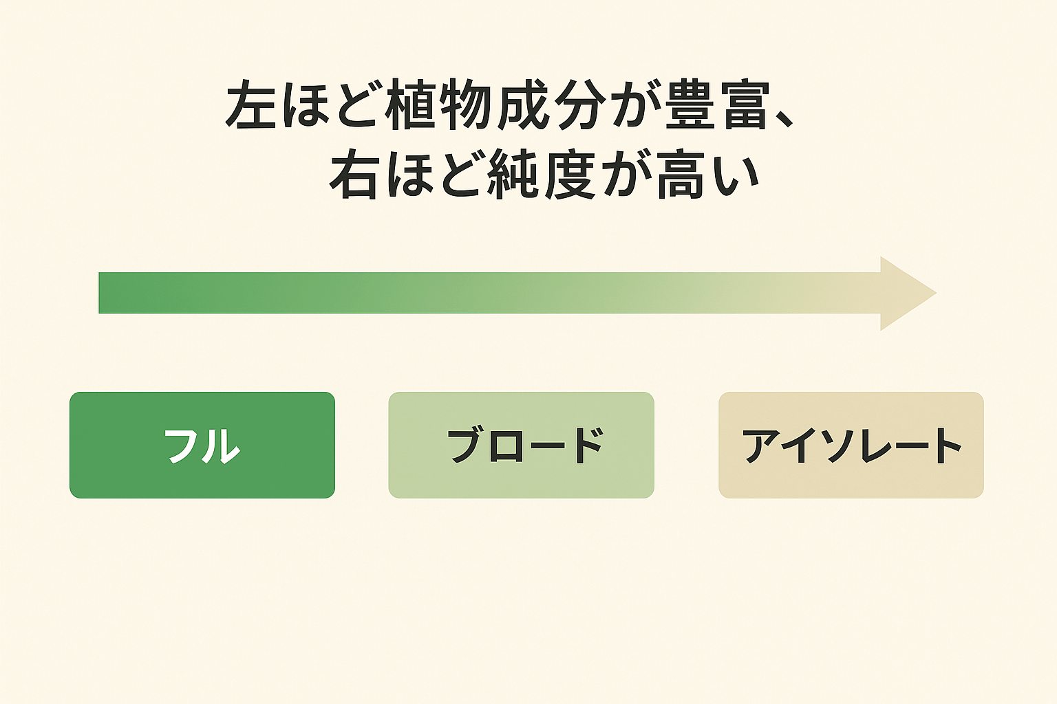 フル／ブロード／アイソレートの位置づけ図（差し替え）